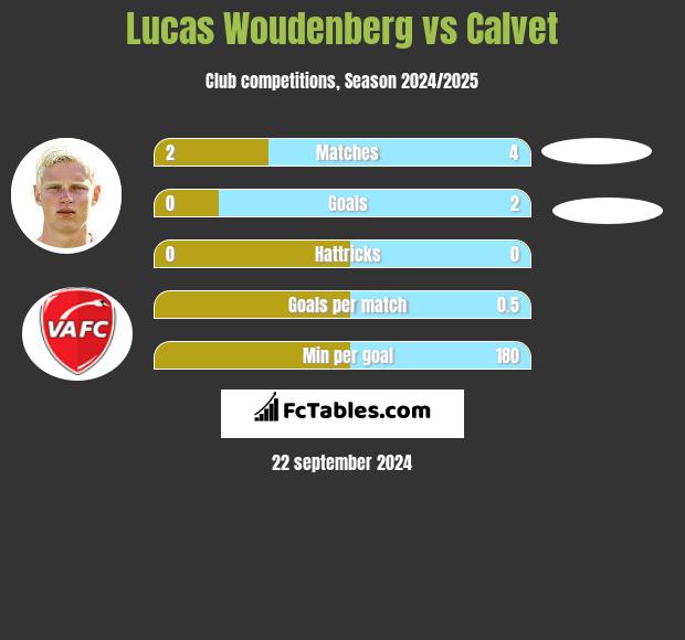 Lucas Woudenberg vs Calvet h2h player stats