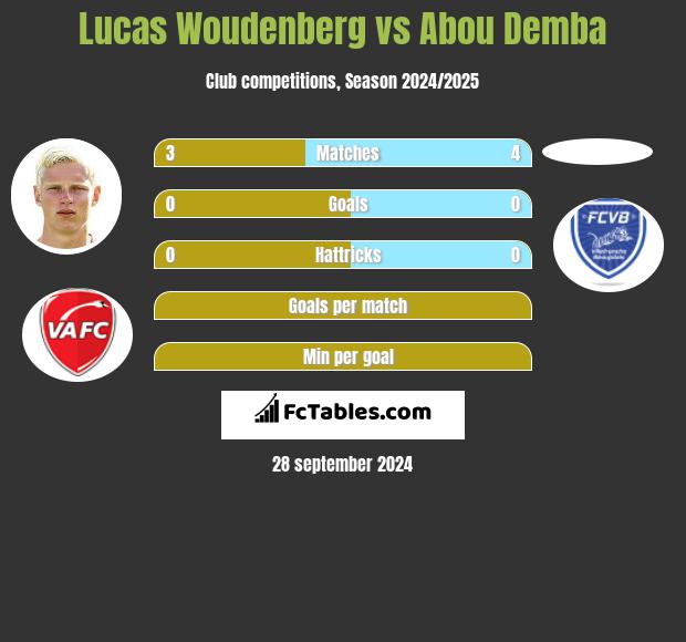 Lucas Woudenberg vs Abou Demba h2h player stats