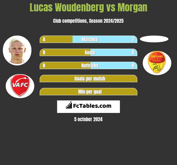 Lucas Woudenberg vs Morgan h2h player stats