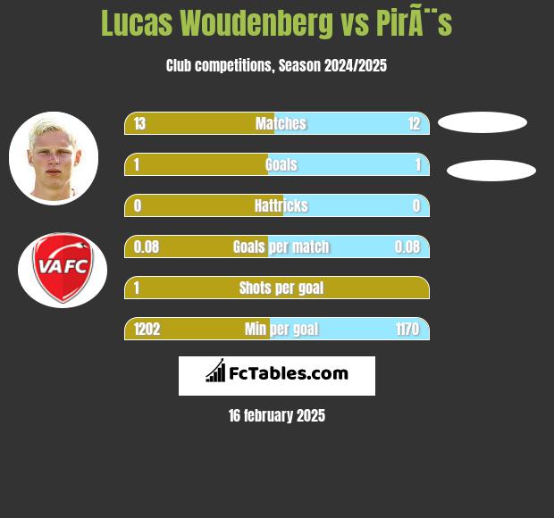 Lucas Woudenberg vs PirÃ¨s h2h player stats