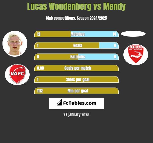 Lucas Woudenberg vs Mendy h2h player stats