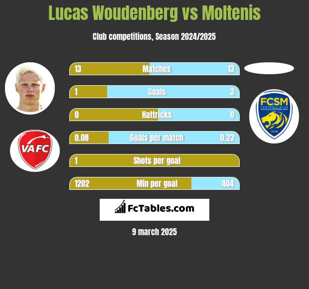 Lucas Woudenberg vs Moltenis h2h player stats