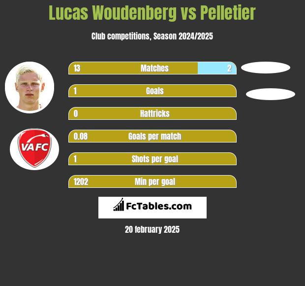 Lucas Woudenberg vs Pelletier h2h player stats