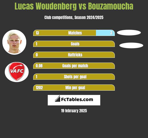 Lucas Woudenberg vs Bouzamoucha h2h player stats