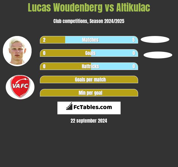 Lucas Woudenberg vs Altikulac h2h player stats