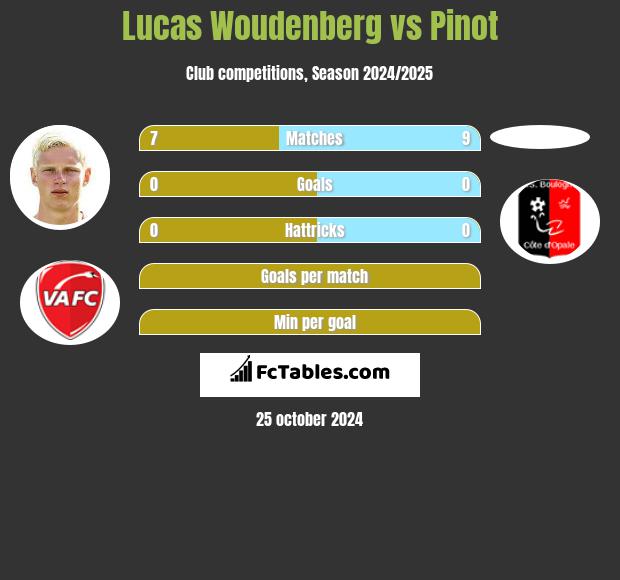 Lucas Woudenberg vs Pinot h2h player stats