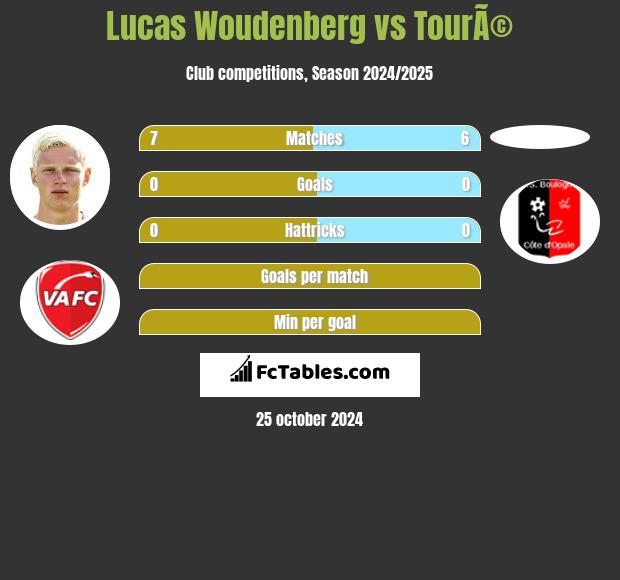 Lucas Woudenberg vs TourÃ© h2h player stats