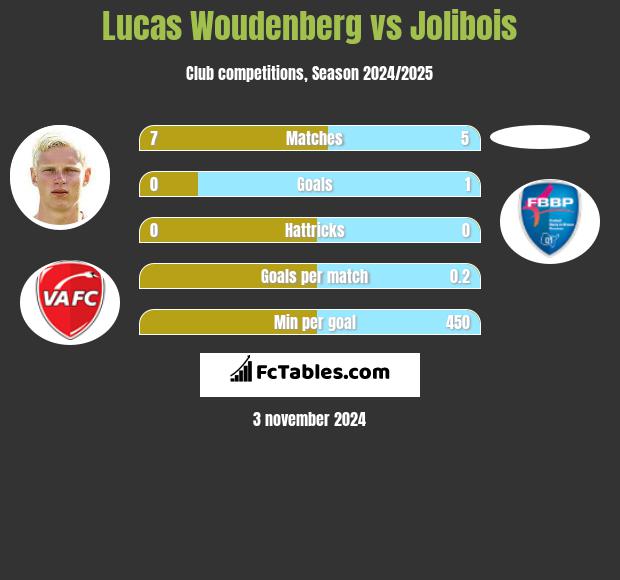 Lucas Woudenberg vs Jolibois h2h player stats