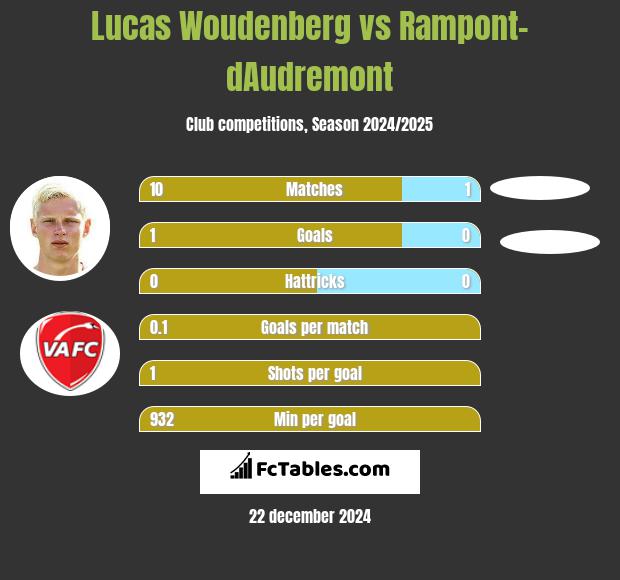 Lucas Woudenberg vs Rampont-dAudremont h2h player stats