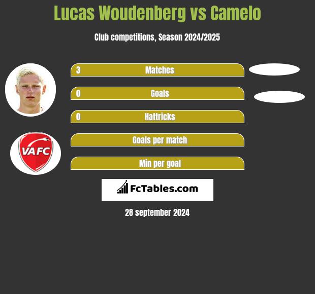 Lucas Woudenberg vs Camelo h2h player stats