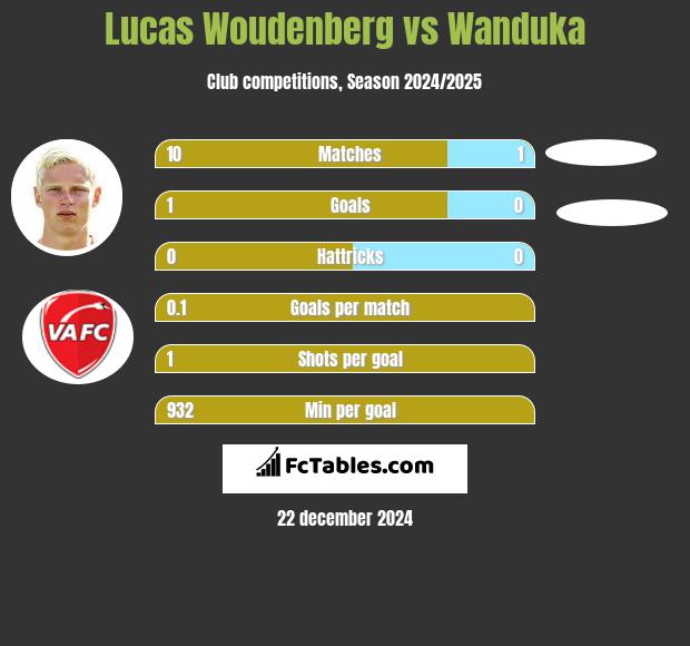 Lucas Woudenberg vs Wanduka h2h player stats