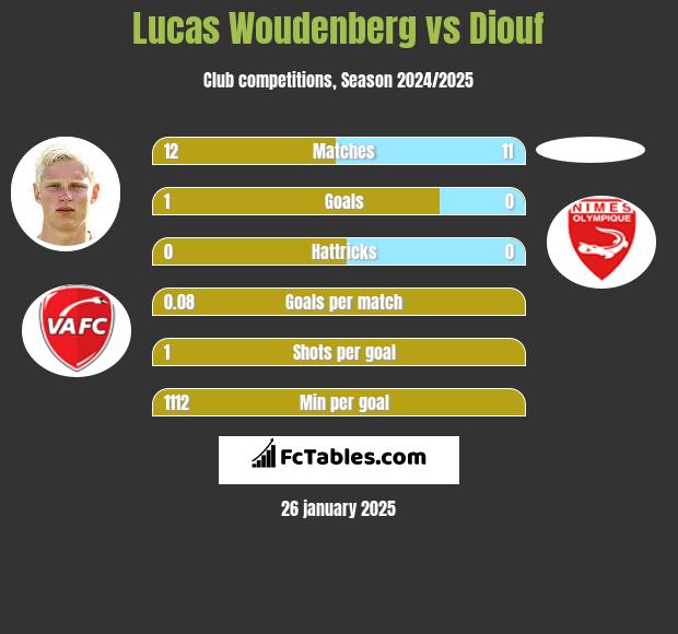 Lucas Woudenberg vs Diouf h2h player stats