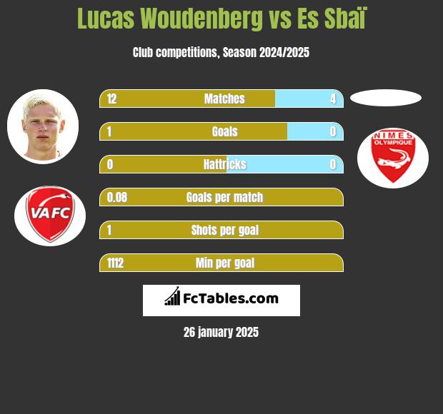 Lucas Woudenberg vs Es Sbaï h2h player stats