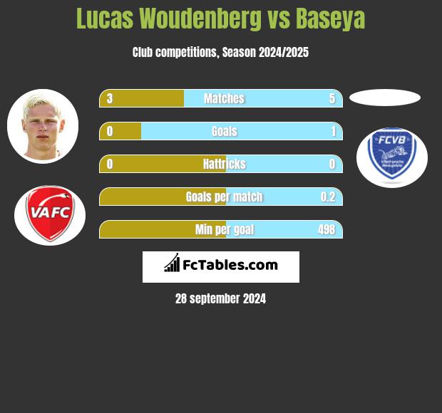 Lucas Woudenberg vs Baseya h2h player stats