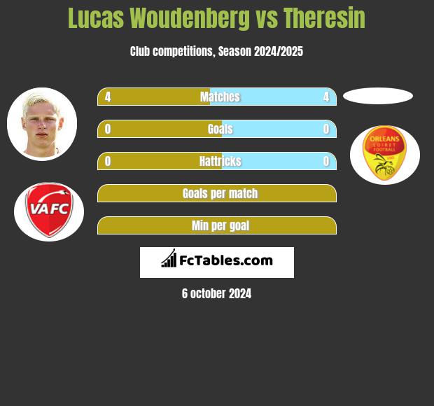 Lucas Woudenberg vs Theresin h2h player stats