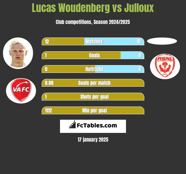 Lucas Woudenberg vs Julloux h2h player stats