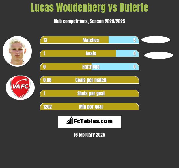 Lucas Woudenberg vs Duterte h2h player stats