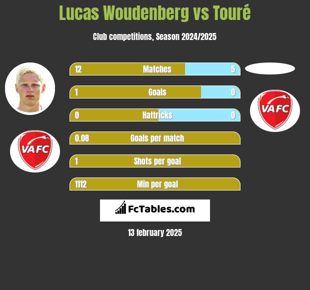 Lucas Woudenberg vs Touré h2h player stats