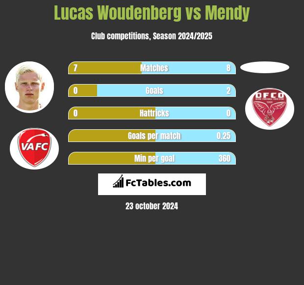 Lucas Woudenberg vs Mendy h2h player stats