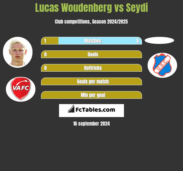 Lucas Woudenberg vs Seydi h2h player stats