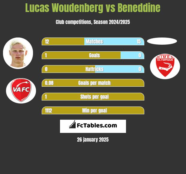 Lucas Woudenberg vs Beneddine h2h player stats