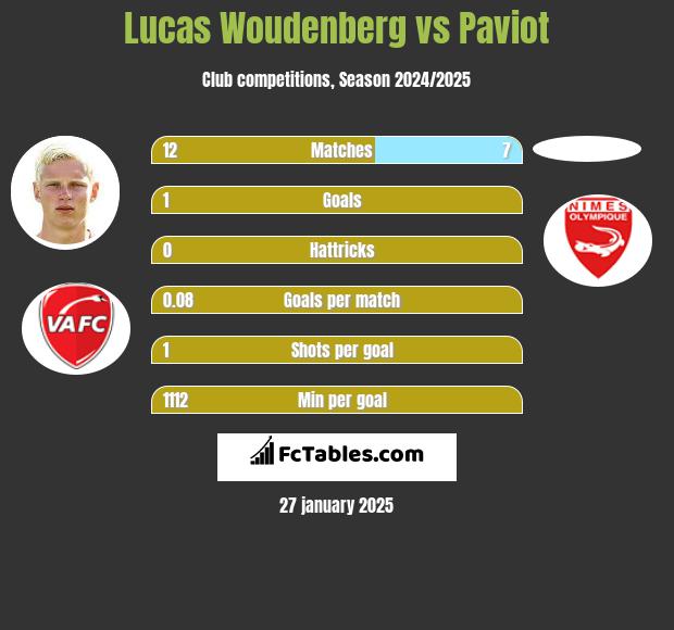 Lucas Woudenberg vs Paviot h2h player stats