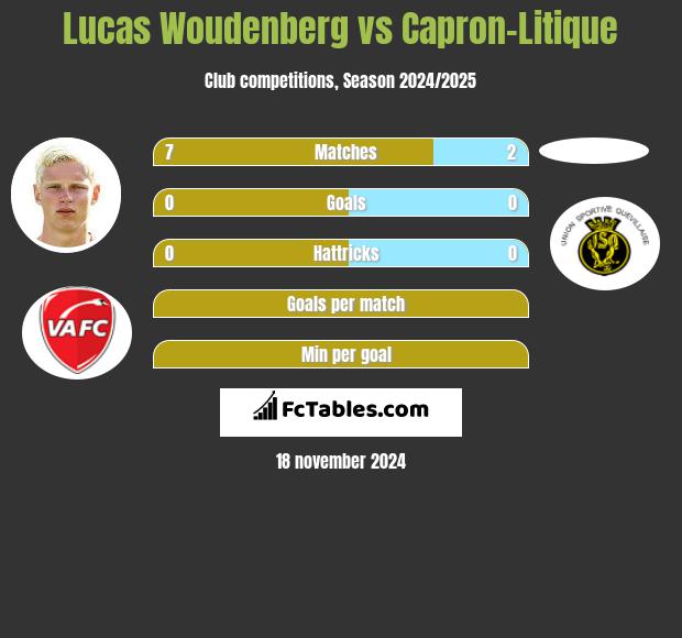 Lucas Woudenberg vs Capron-Litique h2h player stats