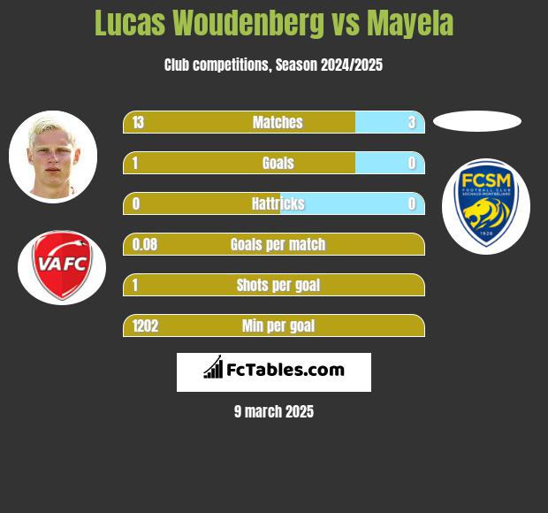 Lucas Woudenberg vs Mayela h2h player stats