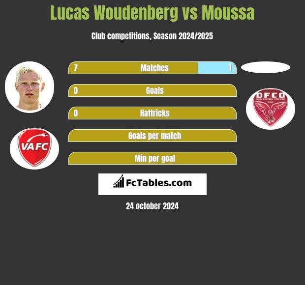 Lucas Woudenberg vs Moussa h2h player stats