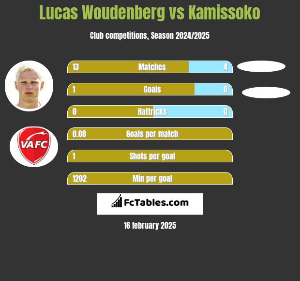 Lucas Woudenberg vs Kamissoko h2h player stats