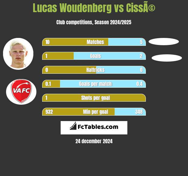 Lucas Woudenberg vs CissÃ© h2h player stats