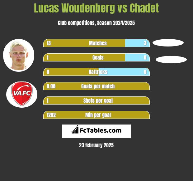 Lucas Woudenberg vs Chadet h2h player stats