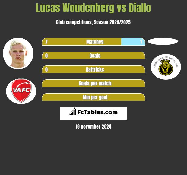 Lucas Woudenberg vs Diallo h2h player stats