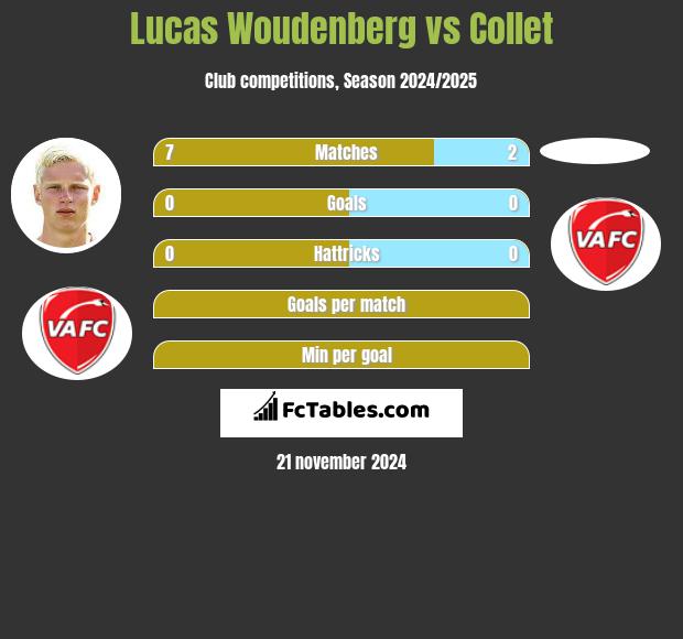 Lucas Woudenberg vs Collet h2h player stats