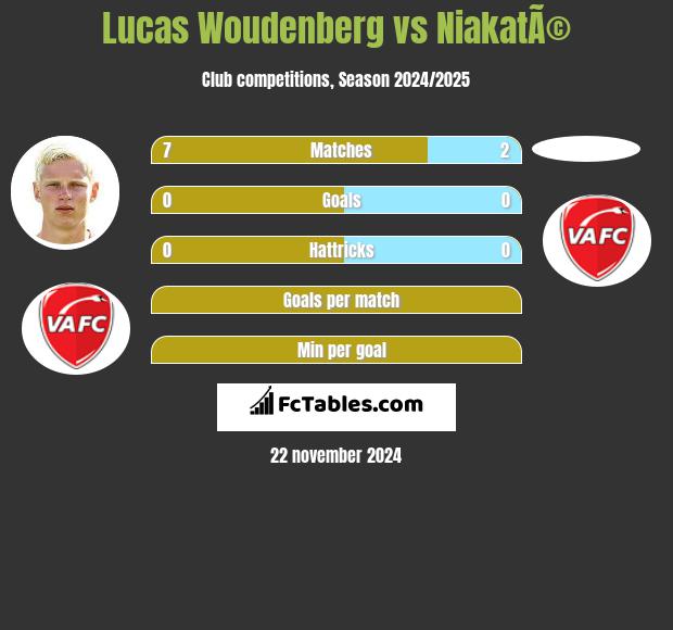 Lucas Woudenberg vs NiakatÃ© h2h player stats