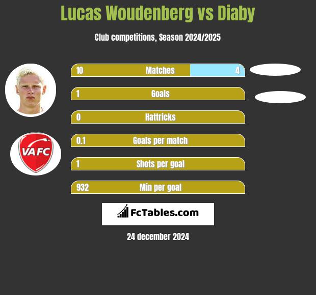 Lucas Woudenberg vs Diaby h2h player stats