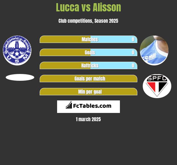 Lucca vs Alisson h2h player stats