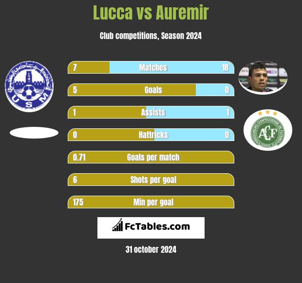 Lucca vs Auremir h2h player stats