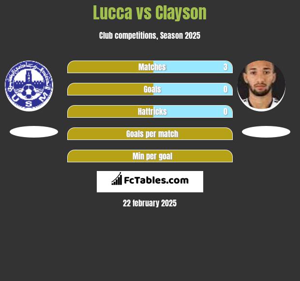 Lucca vs Clayson h2h player stats