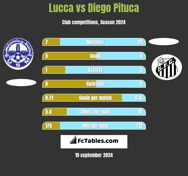 Lucca vs Diego Pituca h2h player stats