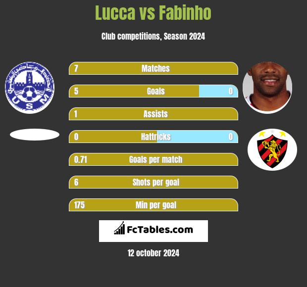 Lucca vs Fabinho h2h player stats