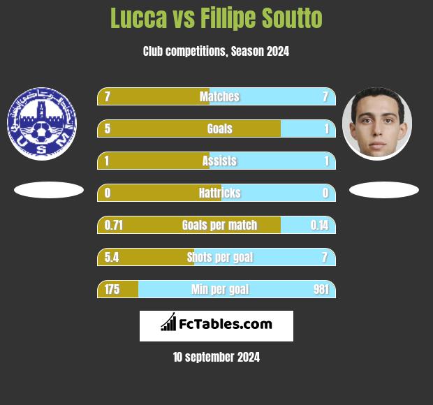 Lucca vs Fillipe Soutto h2h player stats