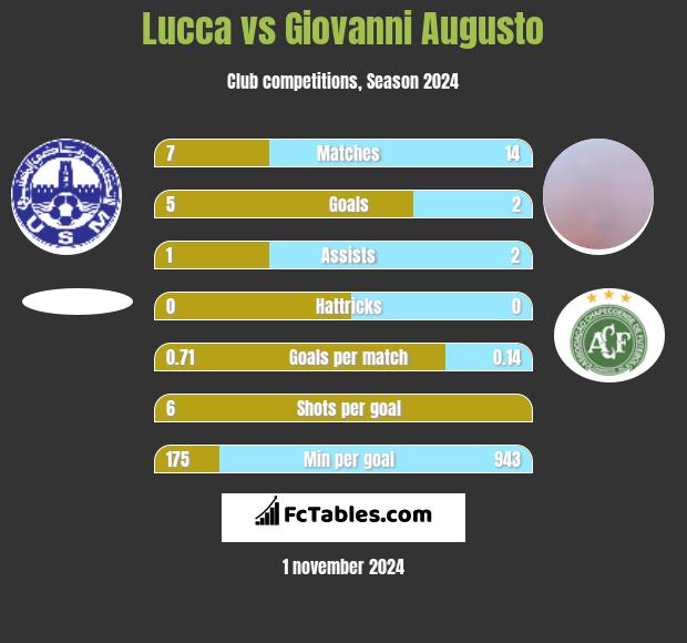 Lucca vs Giovanni Augusto h2h player stats