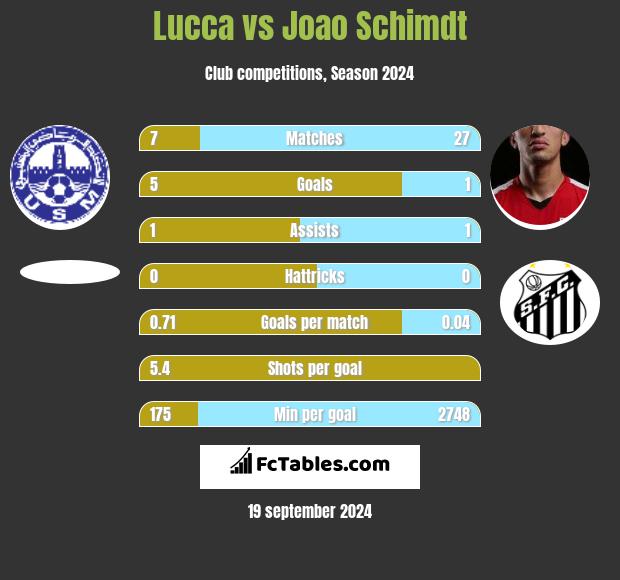 Lucca vs Joao Schimdt h2h player stats