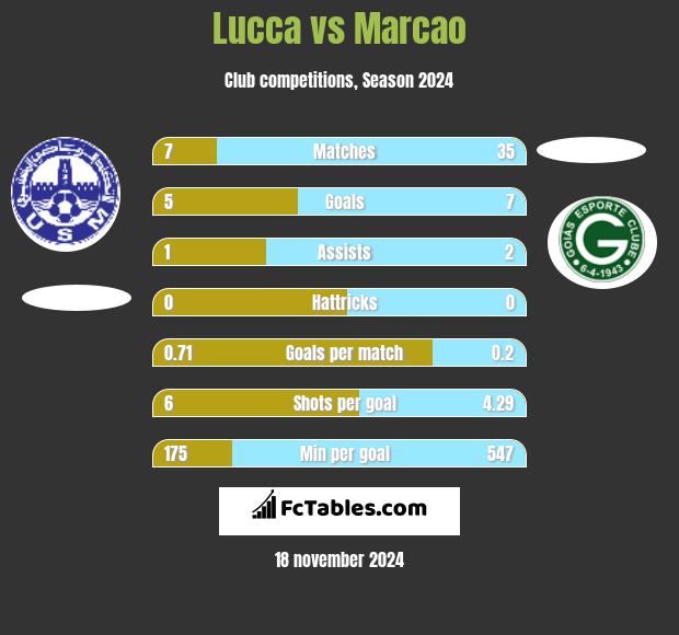 Lucca vs Marcao h2h player stats