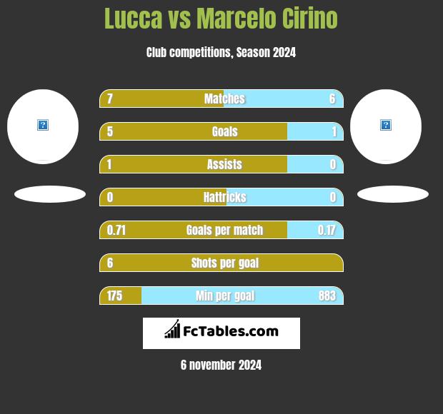 Lucca vs Marcelo Cirino h2h player stats