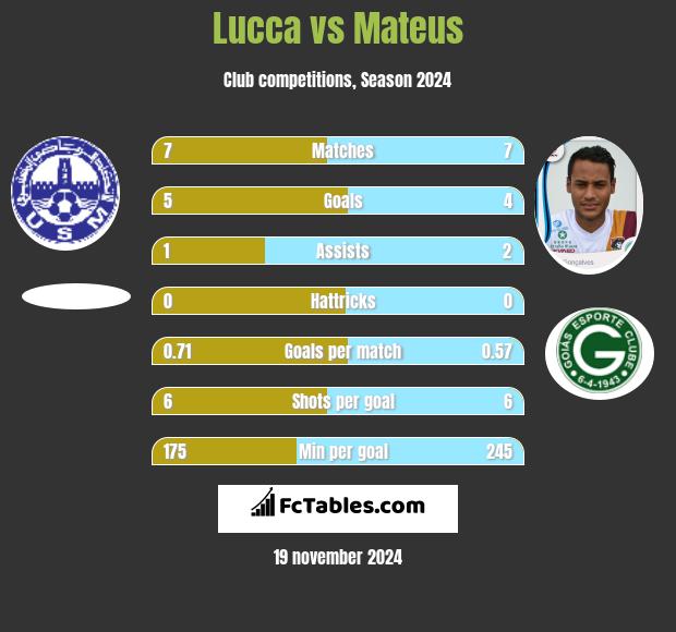 Lucca vs Mateus h2h player stats