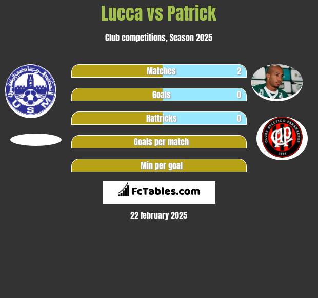 Lucca vs Patrick h2h player stats