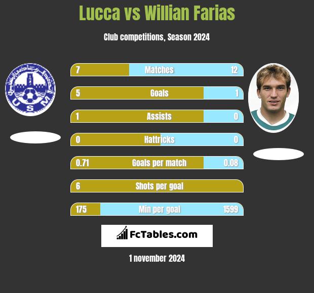 Lucca vs Willian Farias h2h player stats