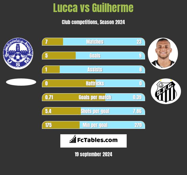 Lucca vs Guilherme h2h player stats